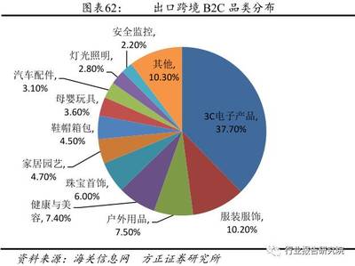 [干货]跨境B2C生态链研究报告