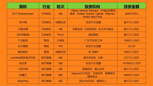 7.31 8.6投融资周报 分时租赁运营商京鱼出行获2000万元天使轮融资 专注交通大数据,远眺科技获5000万a轮融资 智能安全产品解决方案供应商中云智慧获